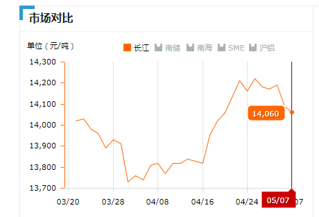 2019.05.07長江鋁錠價(jià).