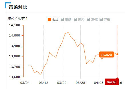 2019.04.16長(zhǎng)江鋁錠價(jià)