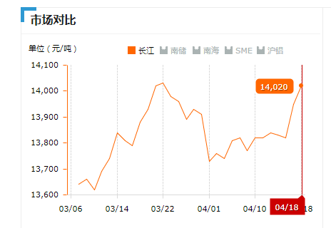 2019.04.18長(zhǎng)江鋁錠價(jià)