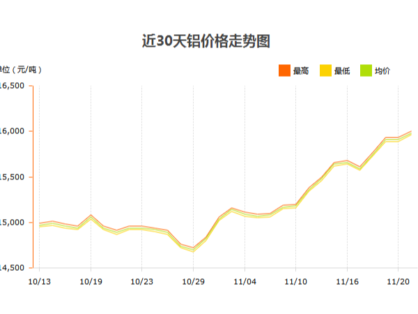 鋁價(jià)大漲，鋁型材廠家如何應(yīng)對(duì)？