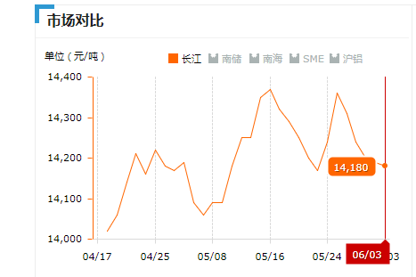 2019.06.03長江鋁錠價