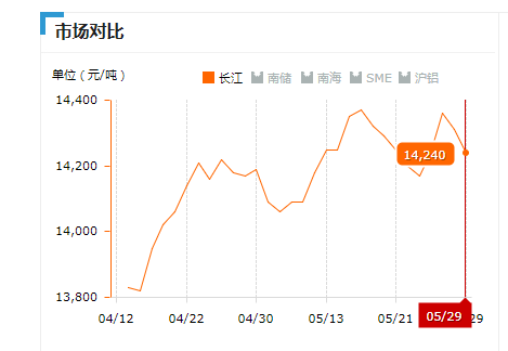 2019.05.29長(zhǎng)江鋁錠價(jià)