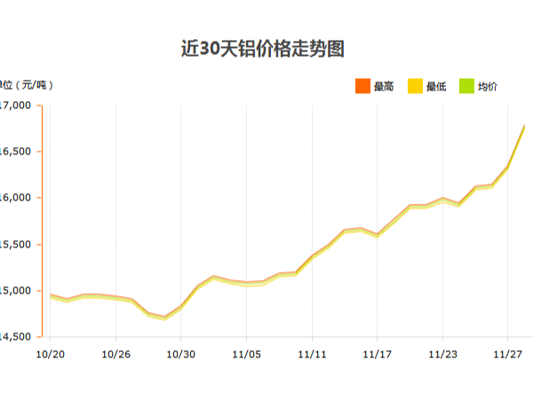 鋁錠價(jià)格什么時(shí)候才能停止?jié)q幅？